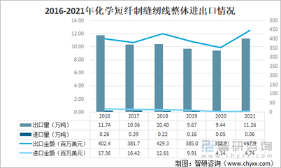 2021年中國化學(xué)纖維短纖紡制的縫紉線進(jìn)出口情況分析:進(jìn)口規(guī)模持續(xù)下滑,浙江省出口量最大[圖]