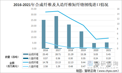 2021年中國化學纖維短纖紡制的縫紉線進出口情況分析:進口規模持續下滑,浙江省出口量最大[圖]