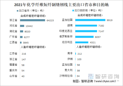 2021年中國(guó)化學(xué)纖維短纖紡制的縫紉線進(jìn)出口情況分析:進(jìn)口規(guī)模持續(xù)下滑,浙江省出口量最大[圖]