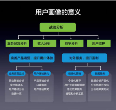正確理解“用戶畫像”的運營與維護