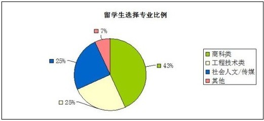 2013英國留學面面觀 專業選擇呈現多元化趨勢